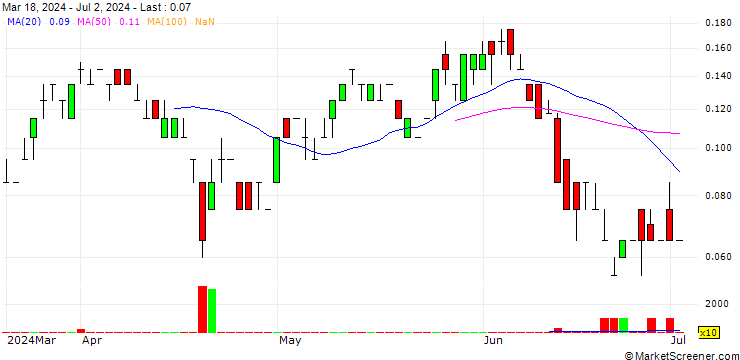 Chart SG/CALL/WORLDLINE/10/0.05/20.09.24