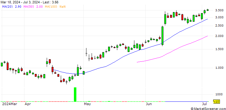 Chart SG/CALL/APPLE/195/0.1/21.03.25