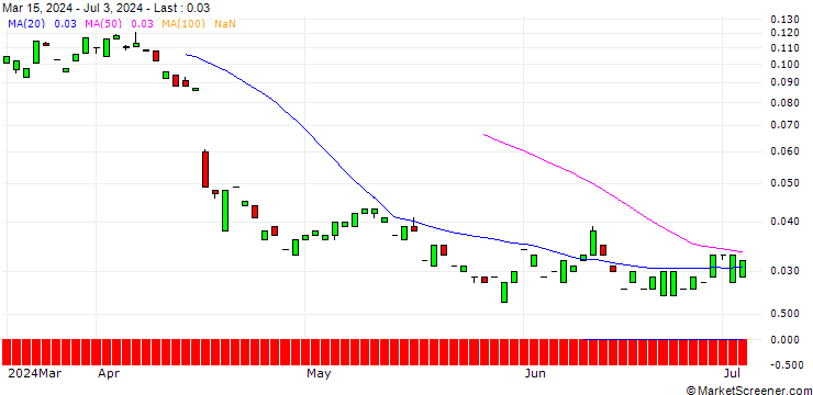Chart CALL/HUNT (J.B.) TRANSPORT SVCS/270/0.01/20.03.26