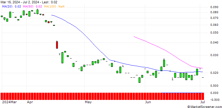 Chart CALL/HUNT (J.B.) TRANSPORT SVCS/290/0.01/20.03.26