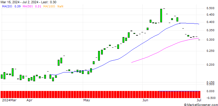 Chart CALL/ABB LTD/70/1/20.06.25