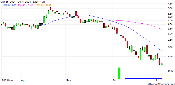 Chart PUT/ARM HOLDINGS ADR/160/0.1/16.08.24