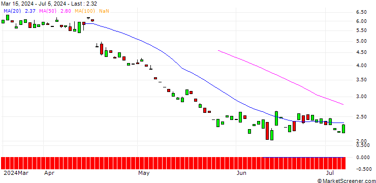Chart PUT/ABB LTD/45/1/20.06.25
