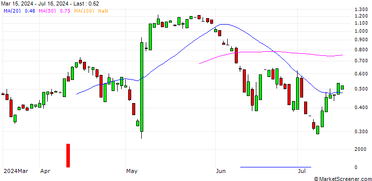 Chart PUT/SHOPIFY A/70/0.1/19.07.24