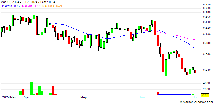 Chart UNICREDIT BANK/CALL/LEONARDO/25/0.1/18.09.24