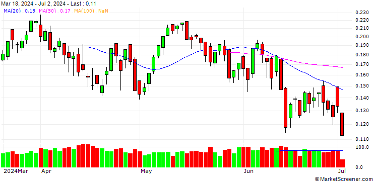 Chart UNICREDIT BANK/CALL/EURO STOXX 50/5400/0.001/20.06.25