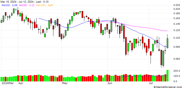 Chart UNICREDIT BANK/CALL/EURO STOXX 50/5100/0.001/20.09.24