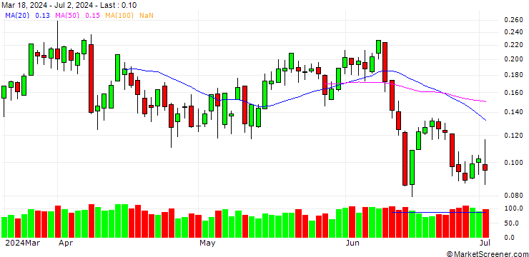 Chart UNICREDIT BANK/CALL/LEONARDO/25/0.1/18.12.24