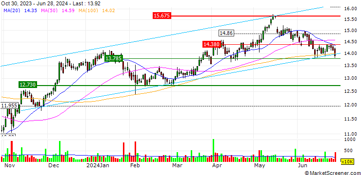Chart MINI FUTURE LONG - FINECOBANK S.P.A.