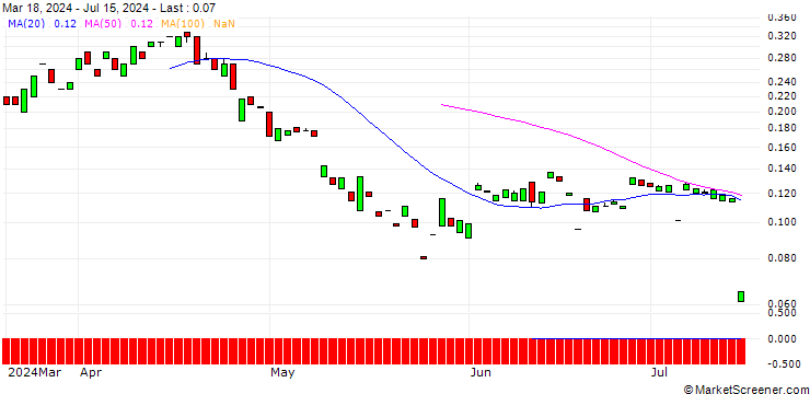 Chart MORGAN STANLEY PLC/PUT/BREAD FINANCIAL/30/0.1/20.09.24