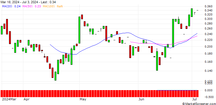Chart MORGAN STANLEY PLC/CALL/BREAD FINANCIAL/47.5/0.1/20.09.24