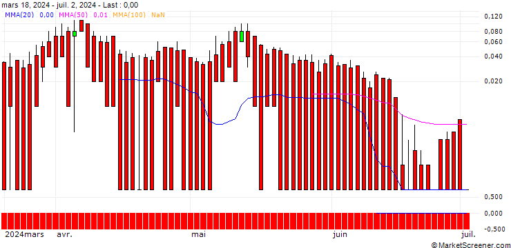 Chart DZ BANK/CALL/DAX/26500/0.01/18.06.25