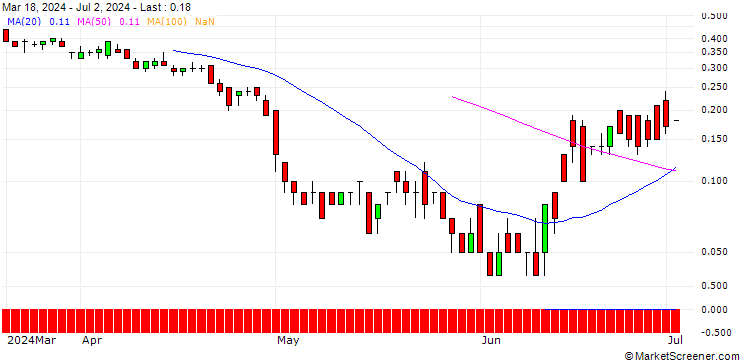 Chart DZ BANK/CALL/LINDE/610/0.1/20.12.24