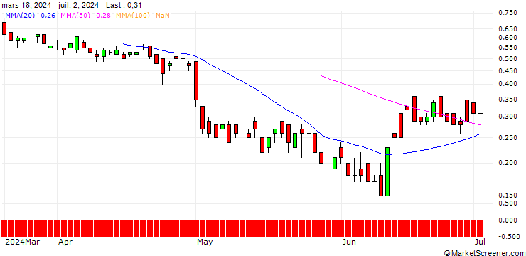 Chart DZ BANK/CALL/LINDE/620/0.1/21.03.25