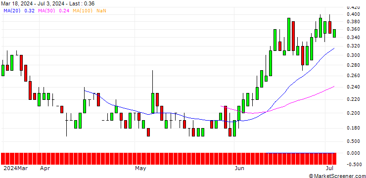 Chart SG/PUT/METRO/4.5/1/20.09.24
