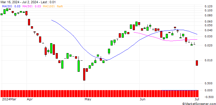 Chart BANK VONTOBEL/CALL/SWISS RE/130/0.1/20.09.24