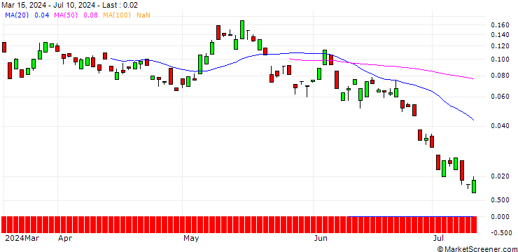 Chart BANK VONTOBEL/CALL/E.ON/14.5/1/20.09.24