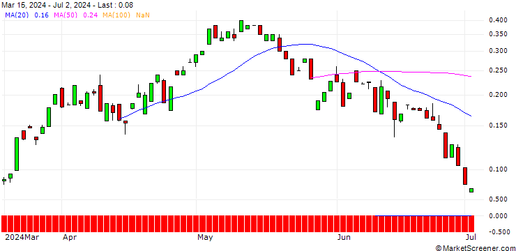 Chart BANK VONTOBEL/CALL/DELTA AIR LINES/54/0.1/20.09.24