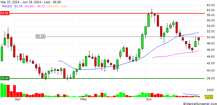 Chart Karnell Group AB
