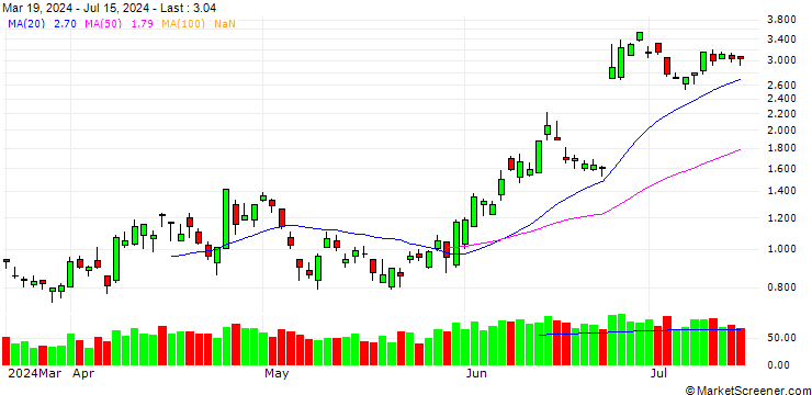 Chart BANK VONTOBEL/PUT/AIRBUS/165/0.1/20.09.24