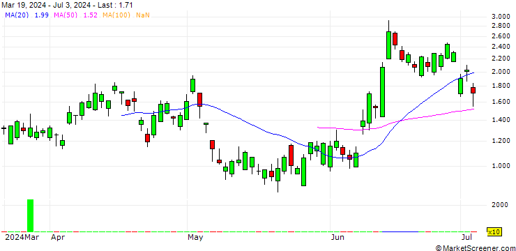 Chart BANK VONTOBEL/PUT/AXA S.A./35/0.5/20.09.24