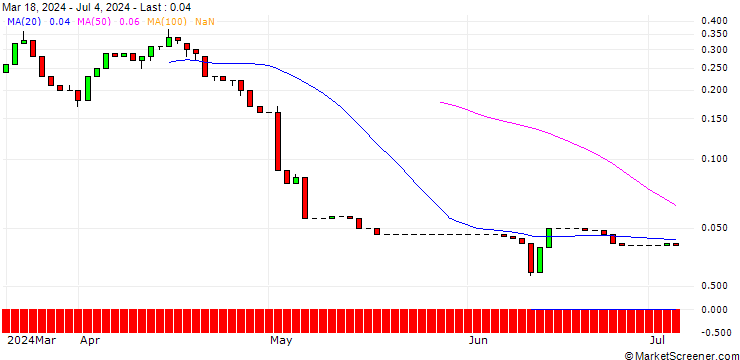 Chart UNICREDIT BANK/PUT/HENKEL AG VZ/70/0.1/18.09.24