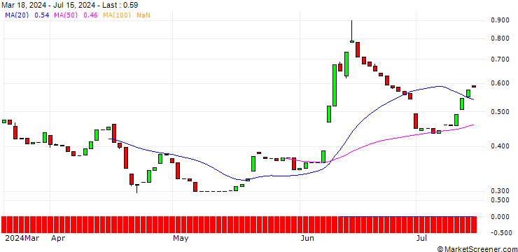 Chart PUT/EUR/GBP/0.82/100/14.03.25