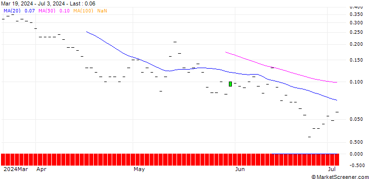 Chart JP MORGAN/CALL/DIGITALOCEAN HOLDINGS/62/0.1/15.11.24