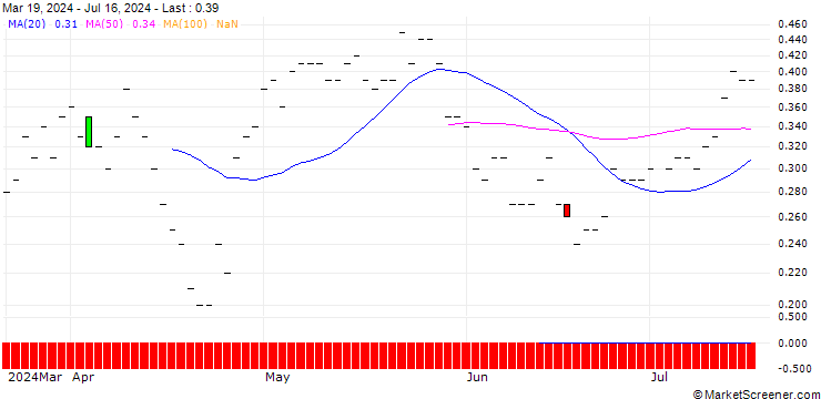 Chart JP MORGAN/CALL/ZEBRA TECHNOLOGIES CO./310/0.01/15.11.24