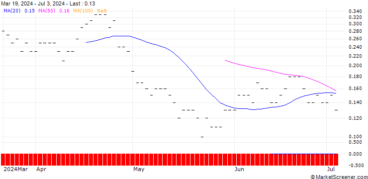 Chart JP MORGAN/PUT/ZEBRA TECHNOLOGIES CO./280/0.01/15.11.24