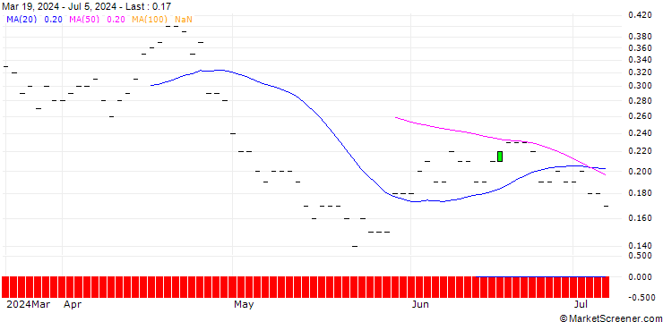 Chart JP MORGAN/PUT/ZEBRA TECHNOLOGIES CO./290/0.01/20.12.24