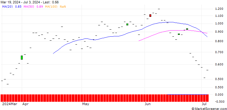 Chart JP MORGAN/CALL/RAYTHEON TECHNOLOGIES/100/0.1/15.11.24