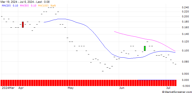 Chart JP MORGAN/PUT/ZEBRA TECHNOLOGIES CO./260/0.01/15.11.24