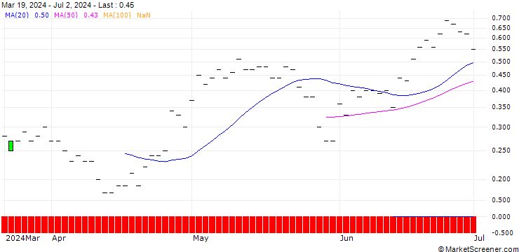 Chart JP MORGAN/CALL/COLGATE-PALMOLIVE/95/0.1/15.11.24
