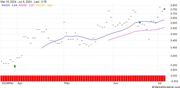 Chart JP MORGAN/PUT/SYSCO/77.5/0.1/15.11.24