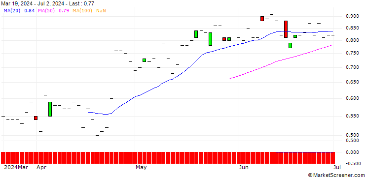 Chart JP MORGAN/CALL/BOSTON SCIENTIFIC/75/0.1/15.11.24