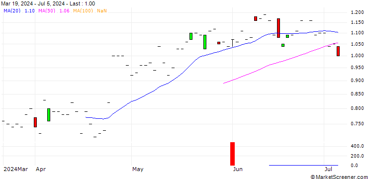 Chart JP MORGAN/CALL/BOSTON SCIENTIFIC/70/0.1/15.11.24