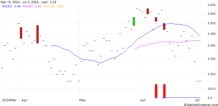 Chart JP MORGAN/CALL/SUNRUN/10/0.1/15.11.24