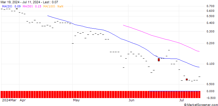 Chart JP MORGAN/CALL/SYSCO/80/0.1/15.11.24