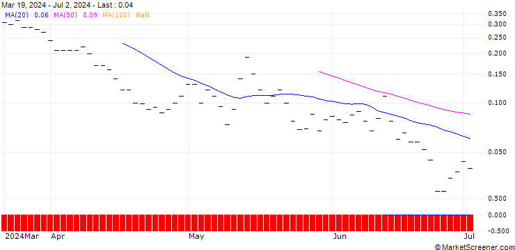 Chart JP MORGAN/CALL/DIGITALOCEAN HOLDINGS/64/0.1/15.11.24