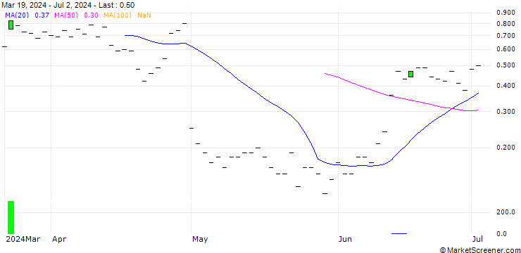 Chart JP MORGAN/CALL/QORVO INC/140/0.1/15.11.24