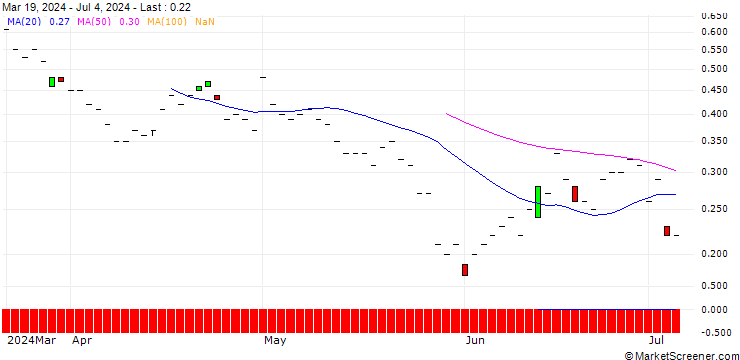 Chart SG/PUT/RENAULT/45/0.1/20.12.24