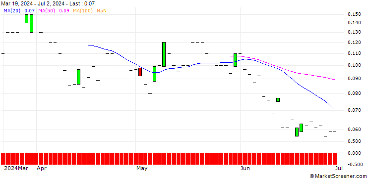 Chart SG/CALL/ALLIANZ/400/0.1/19.09.25