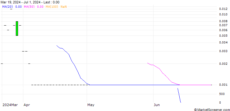 Chart SG/CALL/ALLIANZ/400/0.1/20.09.24