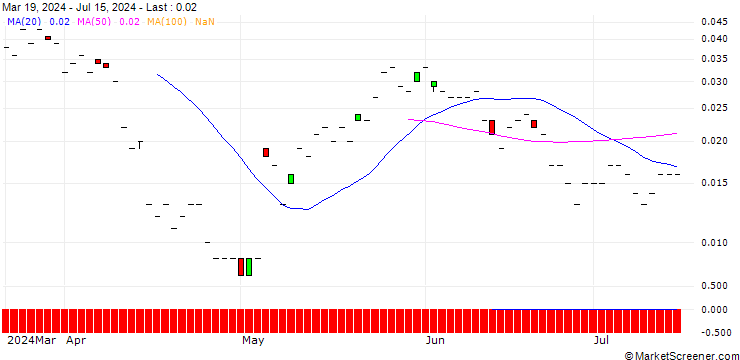Chart SG/CALL/UBS/38/0.1/21.03.25