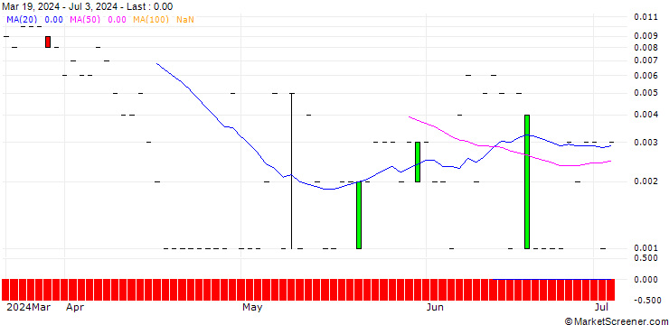 Chart SG/CALL/UBS/38/0.1/20.09.24