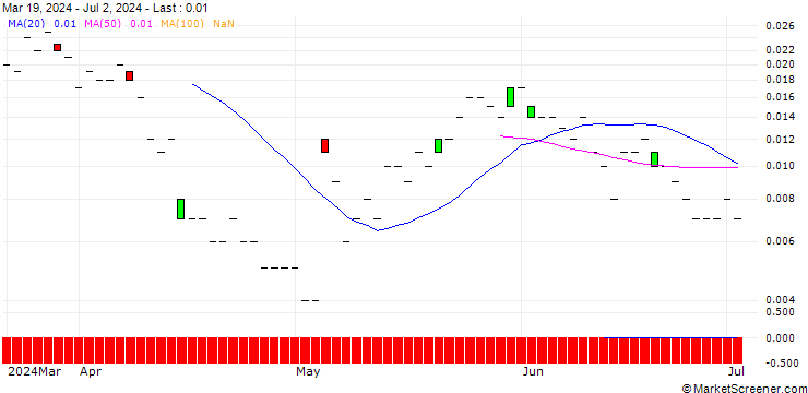 Chart SG/CALL/UBS/38/0.1/20.12.24