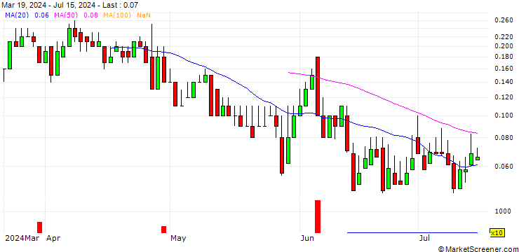 Chart DZ BANK/CALL/TRATON/40/0.1/20.06.25