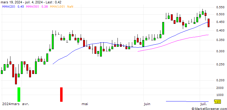 Chart DZ BANK/PUT/BAYWA VINK./25/0.1/20.12.24