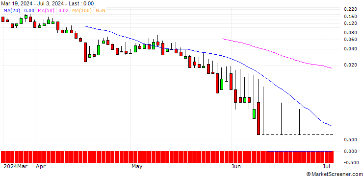 Chart DZ BANK/CALL/BAYWA VINK./27.5/0.1/20.09.24